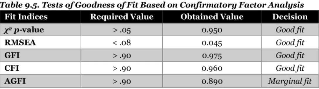 Table 9.5. Tests of Goodness of Fit Based on Confirmatory Factor Analysis   Fit Indices   Required Value  Obtained Value  Decision 