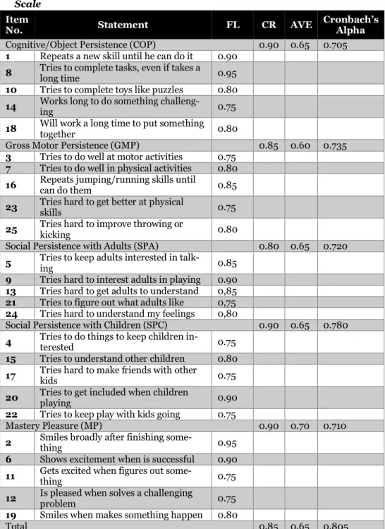 Table 9.6. Factor Loadings, CR, AVE, and Cronbach’s Alpha for Each DMQ 18  Scale 