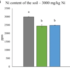Figure 1. Nickel content of the control soil (A) and the soil containing 3000 mg/kg Ni (B) before and after 14 days of plant growing in them