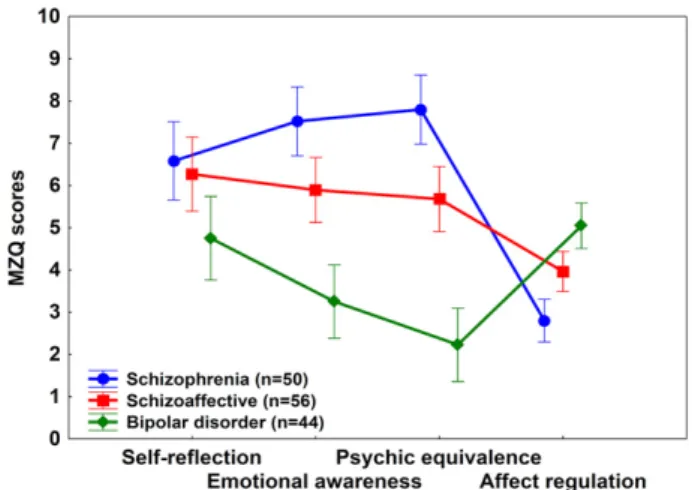 Fig. 1. Mean scores on the Mentalization Questionnaire (MZQ) in patients with psychotic disorders