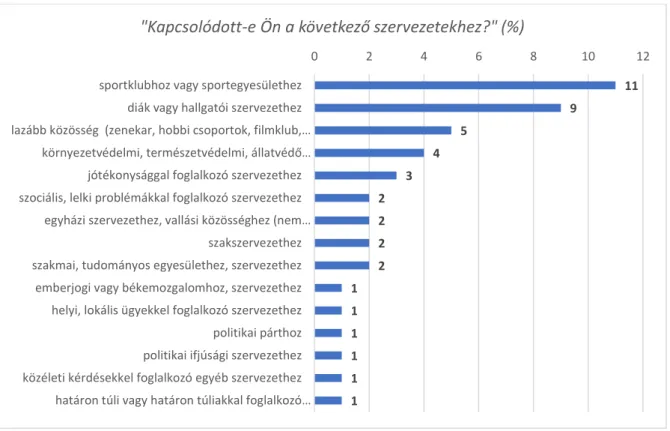 4. ábra: A 15-29 éves fiatalok szervezeti beágyazottsága (%) (N=2.025) 