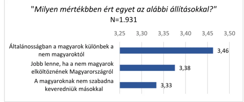 6. ábra: Saját csoport és idegen csoport közötti értékkülönbség - állításokkal való egyetértés átlaga (N=1.931) 