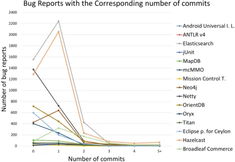 Fig. 1. The number of bug reports with the corresponding number of commits.