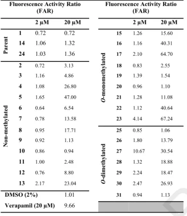 Table 2. Effect of naringenin and derivatives (1-31) on P- P-gp mediated R123 efflux, in  ABCB1-transfected murine  T-lymphoma (L5178Y-MDR) cells.