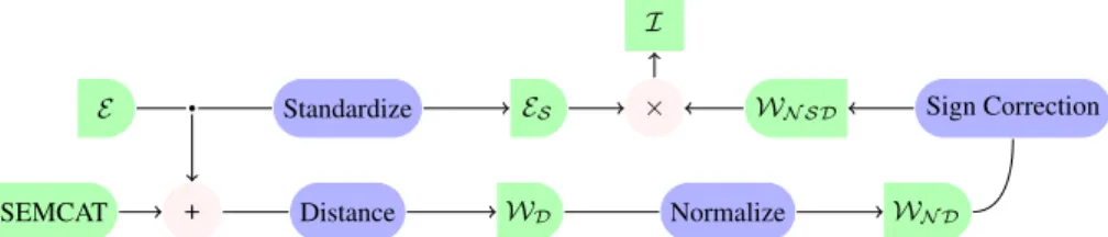 Fig. 1: The flowchart of the generation of the interpretable space I . E refers to the input word embeddings, whereas W D denotes the matrix describing the semantic distribution of the embedding
