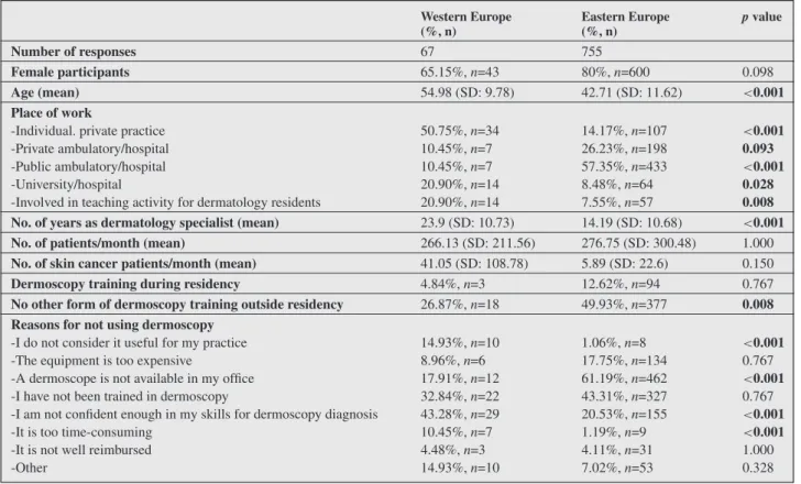 Table 3. Profile of responders not using dermoscopy. Western Europe (%, n) Eastern Europe(%, n) p value Number of responses 67 755 Female participants 65.15%, n=43 80%, n=600 0.098 Age (mean) 54.98 (SD: 9.78) 42.71 (SD: 11.62) &lt; 0.001 Place of work