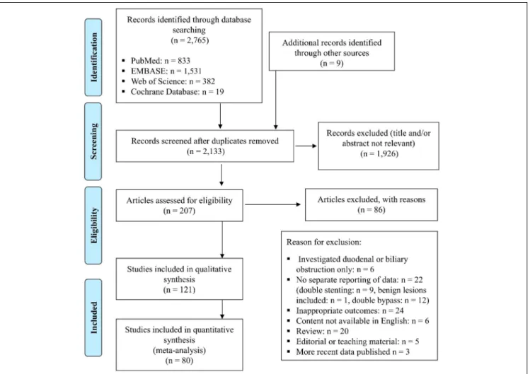 Figure 1. The Preferred Reporting Items for Systematic Reviews and Meta-Analyses flowchart.