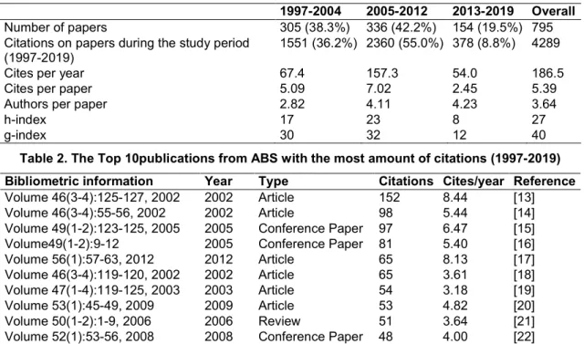 Table 2. The Top 10publications from ABS with the most amount of citations (1997-2019)  Bibliometric information   Year  Type  Citations  Cites/year  Reference 