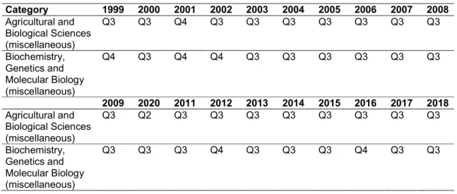 Table 3. Quartile ranking of ABS between 1999-2018  Category  1999  2000  2001  2002  2003  2004  2005  2006  2007  2008  Agricultural and  Biological Sciences  (miscellaneous)  Q3  Q3  Q4  Q3  Q3  Q3  Q3  Q3  Q3  Q3  Biochemistry,  Genetics and  Molecular