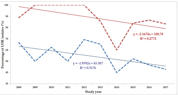 Figure 12. Changing trends of Acinetobacter spp. UDR isolates over the 10-year study period  (2008-2017)