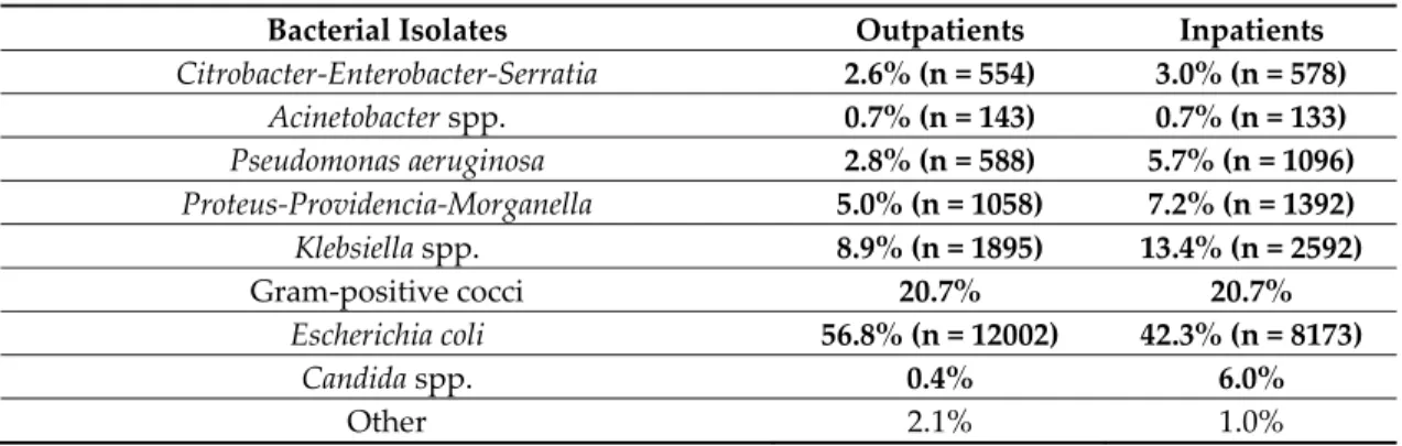 Table 1. Distribution of pathogens from urinary tract infections in our local setting (Albert  Szent-Györgyi Clinical Center; Szeged, Hungary) between 2008 and 2017