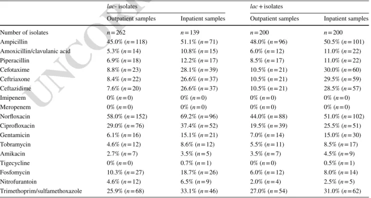 Table 2   Antibiotic susceptibilities associated with lac- and lac + E. coli isolates (2013–2017)