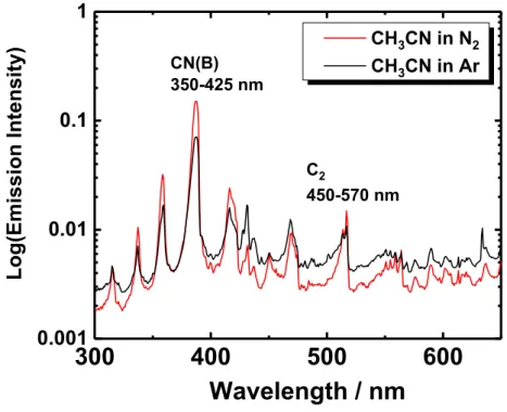 Figure 1. Overview spectra of CN(B) and C 2  radicals generated from acetonitrile.