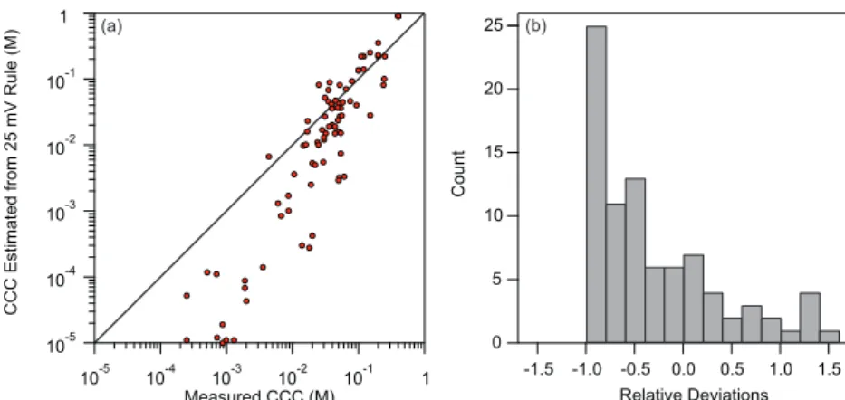Figure 5. (a) Deviations of CCC estimated using the 25 mV rule and experimental CCCs. (b) Distribution of relative deviations between estimated CCCs using the 25 mV rule and measured CCCs.