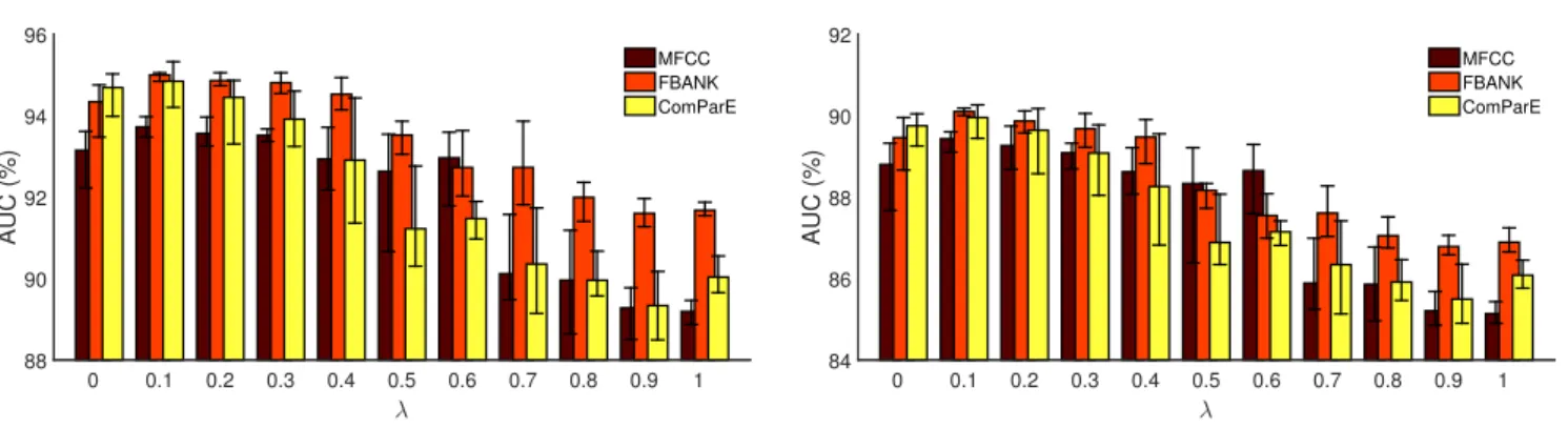 Fig. 5. Averaged AUC scores on the development set (left) and on the test set (right) as a function of λ 