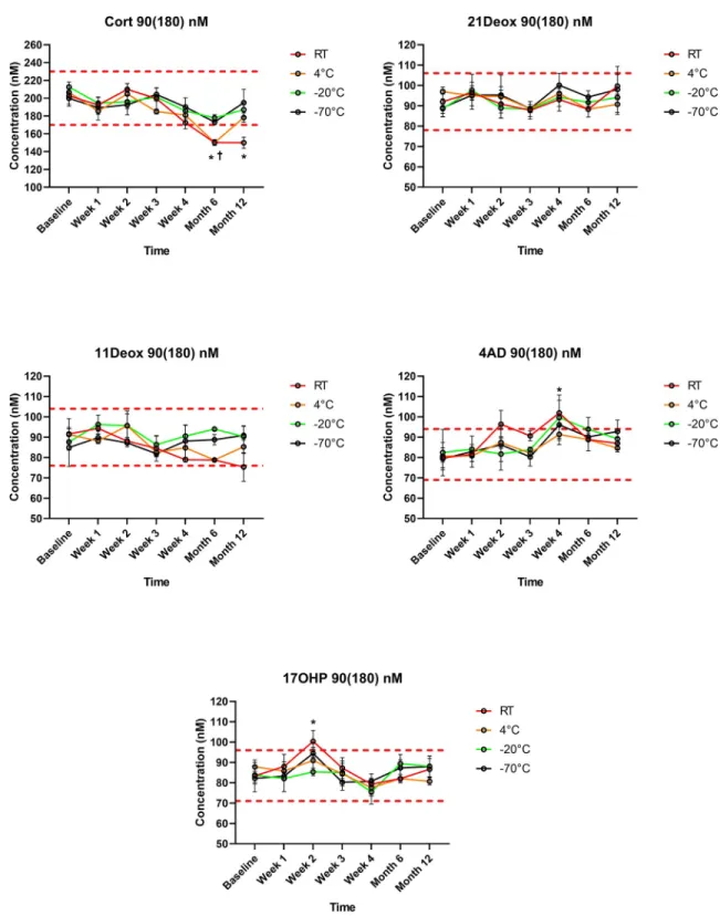 Fig 2. Steroid concentrations in the 90(180) nM test samples during storage within 1 year at different temperatures (n = 3 for each data point)