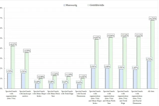 Table 3. Overall accuracies and their increase under the influence of segmentation. 