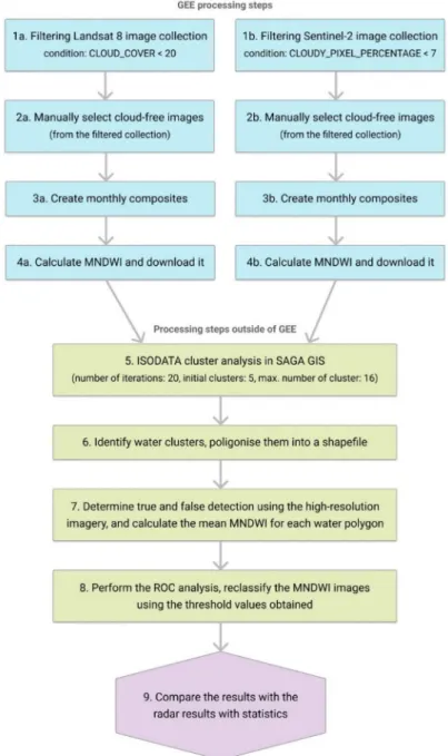 Figure 4. Flowchart of the data processing steps applied to the Landsat 8 OLI and Sentinel-2 MSI data.