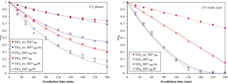 Fig. 6. Photocatalytic activity of the investigated photocatalysts under UV light irradiation