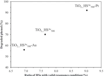 Fig.  7. Comparison  of  the  ratio  of  TiO 2 -HSs  with  enhanced  light  trapping  properties to the observed amount of degraded phenol model pollutant under  UV light irradiation by the end of the 240-min-long experiments