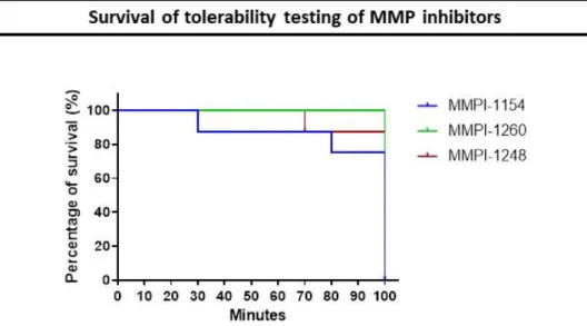 Figure 2. Kaplan-Meier curve of survival of male Wistar rats during matrix metalloproteinase  inhibitor (MMPI) tolerability testing (n = 8)