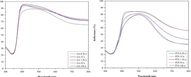 Figure 5 shows the decomposition curves of methyl orange using the prepared composites