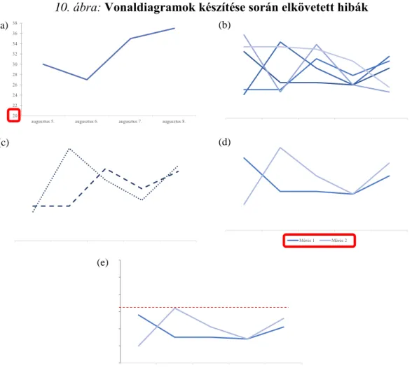 10. ábra: Vonaldiagramok készítése során elkövetett hibák 