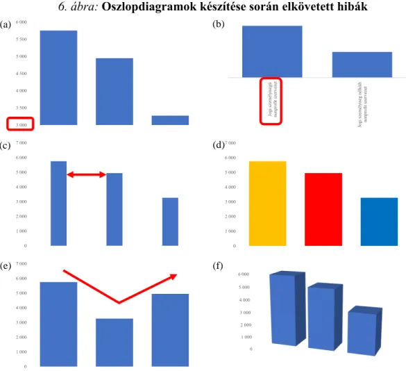 6. ábra: Oszlopdiagramok készítése során elkövetett hibák 