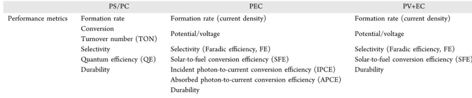 Table 3. Selected Studies on PS/PC CO 2 Conversion