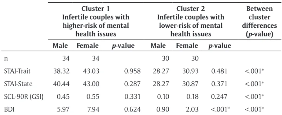 Table 2: The main features of calculated clusters showing significant differences on mental  health scales estimating higher or lower theoretical probability of occurring mental health  problems.