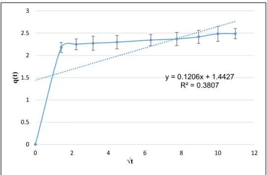 Figure 13. The  Weber–Morris model of the ammonium nitrogen adsorption from milking parlor  wastewater by PPP (adsorbent dose =1.5 g, pH = 6, stirring speed = 300 rpm, T° = 25°C)