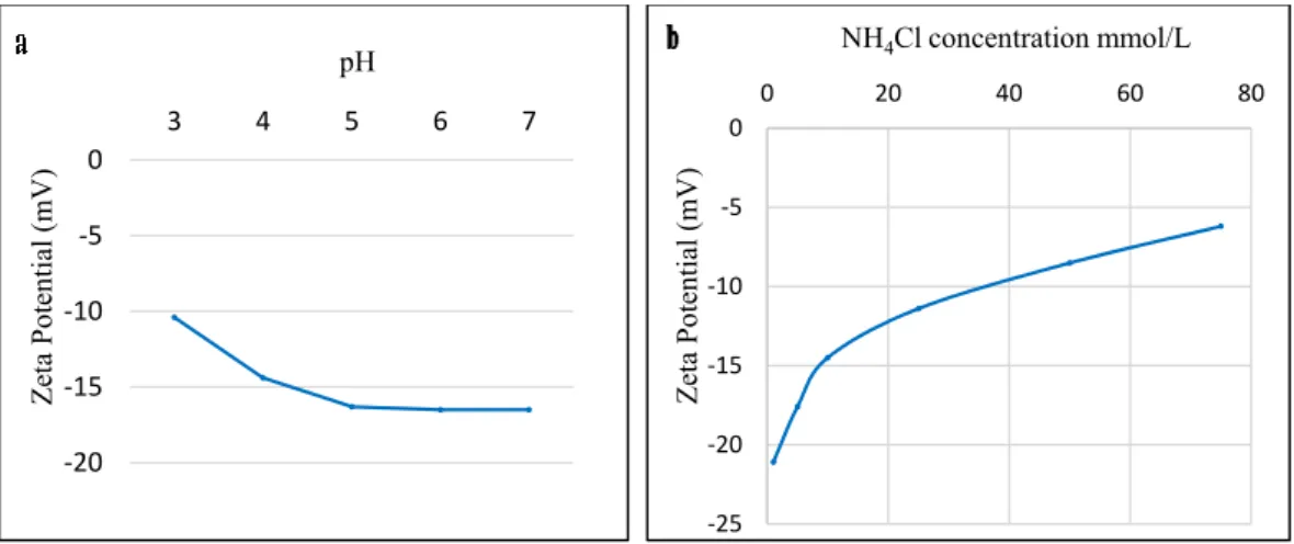 Figure 2. (a) The zeta potential of pomegranate peel powder  (PPP)  as  a  function  of  pH  in  an  (10  mmol/L) NH 4 Cl solution; (b) the zeta potential of PPP as a function of an NH 4 Cl concentration