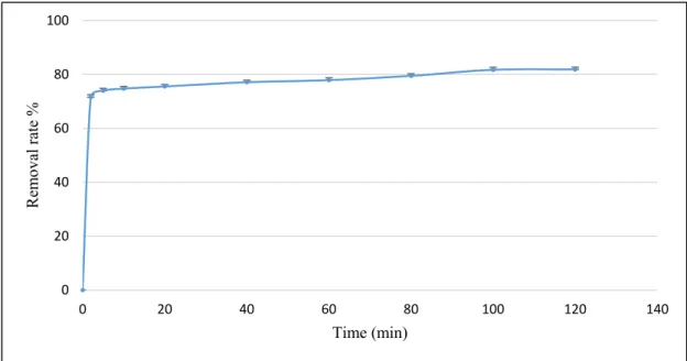 Figure 8. The effect of contact time on ammonium nitrogen removal from milking parlor wastewater  by PPP (adsorbent dose = 1.5 g, pH = 6, stirring speed = 300 rpm, T° = 25 °C)