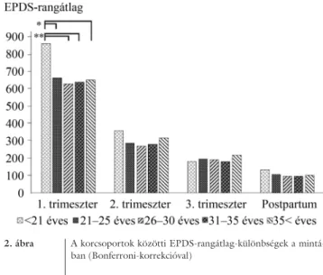 2. ábra A korcsoportok közötti EPDS-rangátlag-különbségek a mintá- mintá-ban (Bonferroni-korrekcióval)