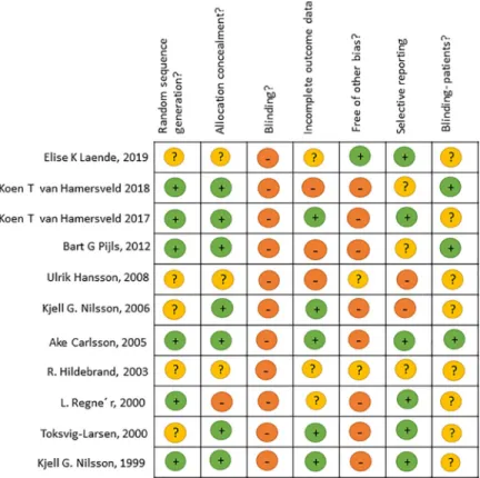 Fig 2. Risk of bias—Review of authors’ judgments about each risk of bias item for each study included.