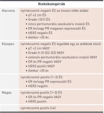 2. TÁBLÁZAT. A korai emlőrák kockázati besorolása a St. Gallen-i em- em-lőrák-konszenzuskonferencia állásfoglalása (2007) alapján (128)