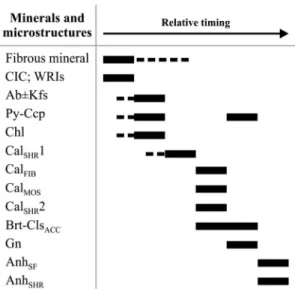 Fig. 17. Paragenetic sequence of the observed and inferred microstructures and  vein-filling minerals based on textural relations