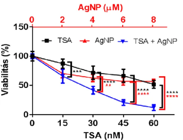 1. ábra. Az ezüst nanorészecskék (AgNP) és a Trichostatin A (TSA) hatása a HeLa  sejtek  viabilitására