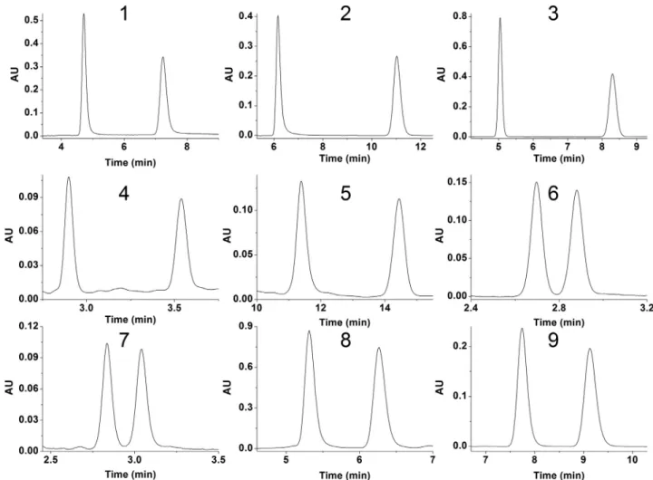 Fig.  4. Selected chromatograms  for  analytes  1–9  in NP-LC or SFC.Chromatographic conditions: column, ZWIX(-)  TM for 6  ,  ZWIX(  +  )  TM for 7,  IG for 1,  2, 3,  4, 8,  9  , and IA for 5  ;  mobile phase, n  -hexane/2-PrOH/DEA 80/20/0.1 (  v/v/v  ) 