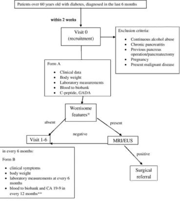Figure 1  Flow chart of the study protocol. *Weight loss  (except at visit 0), abdominal pain/discomfort, abnormal  laboratory data, unstable glucose metabolism despite the  adequate diet and medical treatment and without intercurrent  infection (except at