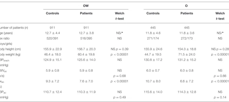 TABLE 4 | Characteristics of OW and O patients vs. controls and AFP values after propensity score matching.