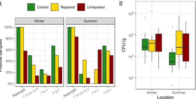 Figure 2. Percentage of positive samples where total dust borne Aspergilli, as well as Aspergilli from  the sections Circumdati,  Flavi, and Nigri, were detected based on analysis of 12 samples of dust  collected at control and repaired locations, and 10 s