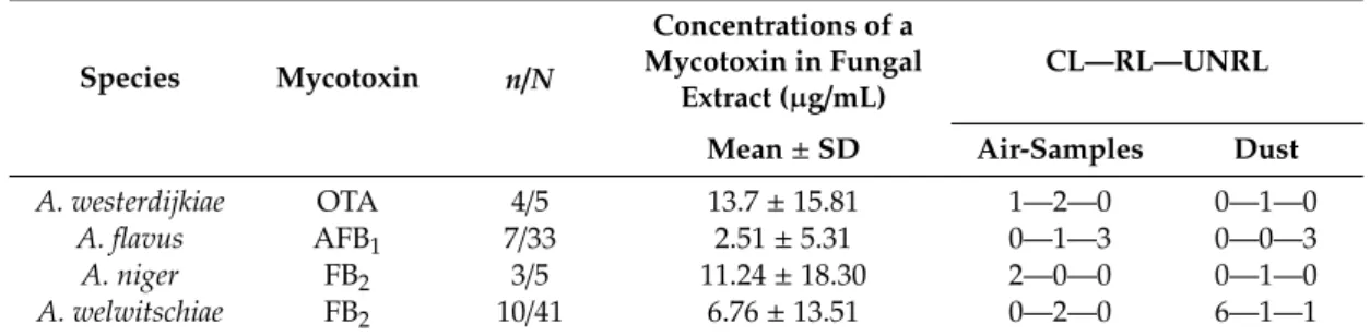 Table 1. Mycotoxin-producing abilities of the species assigned to the sections Circumdati, Flavi, and Nigri, and the distribution of mycotoxin-producing isolates over control and post-flood locations.