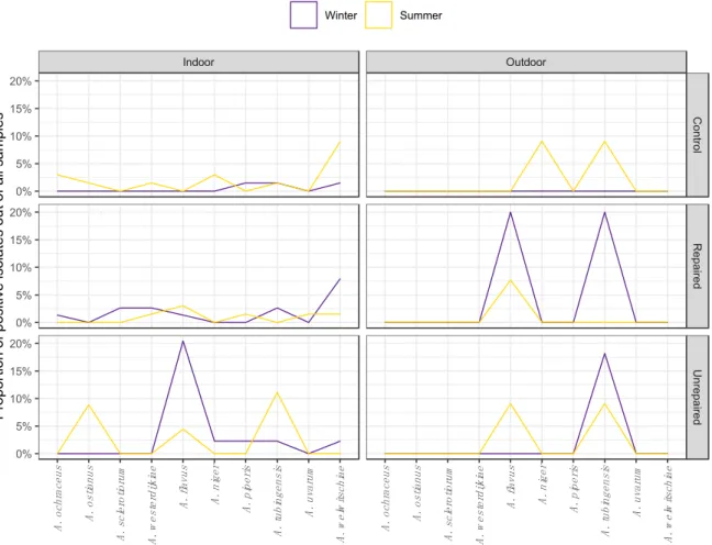 Figure 3. Seasonal distribution patterns of Aspergilli from the sections Circumdati (A