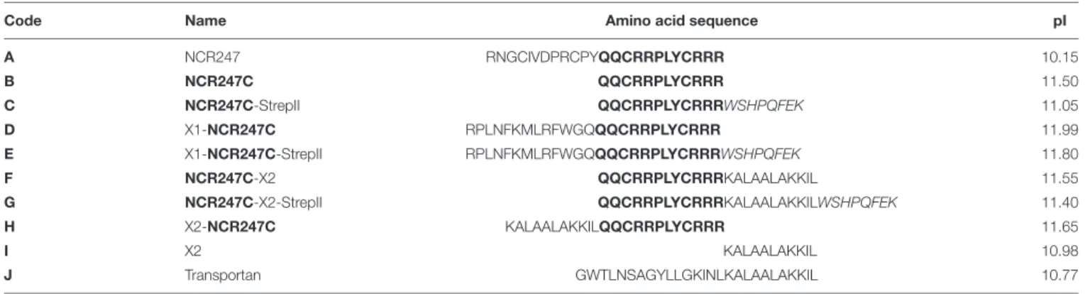TABLE 1 | List of antimicrobial peptides.