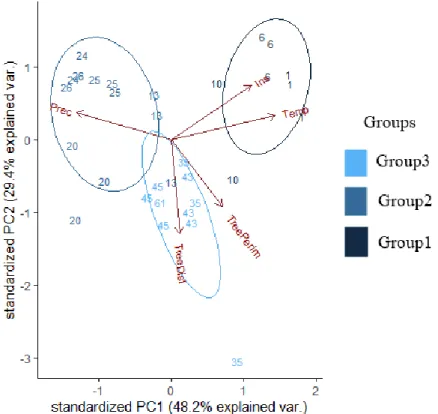 Figure  2.  Visual  representation  of  the  principal  component  analyses  (PCA)  and  the  three  groups  (Group1 = Hungarian lowland regions, including the Southern Carpathian foothill (Mátra); Group2 =  higher Carpathian Mountainous regions, including
