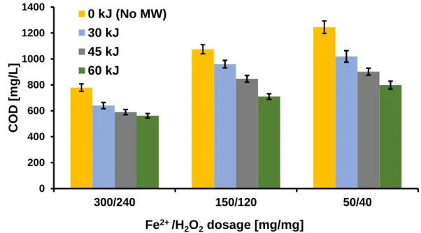 Figure 1. COD change in the function of dosage and total MW energy  