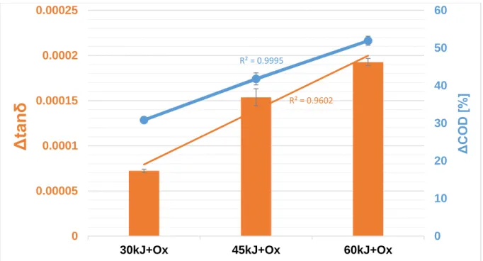 Figure 2. Connection between the change in COD and tanδ (Fe 2+ /H 2 O 2  ratio was fixed at  150/120 mg)