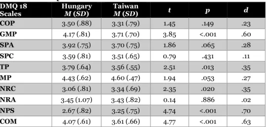 Table 6.5. Comparisons of Parent Ratings of Typically Developing 1-5 Year- Year-Old Children from Hungary (n = 152) and Taiwan (n = 61) on the 