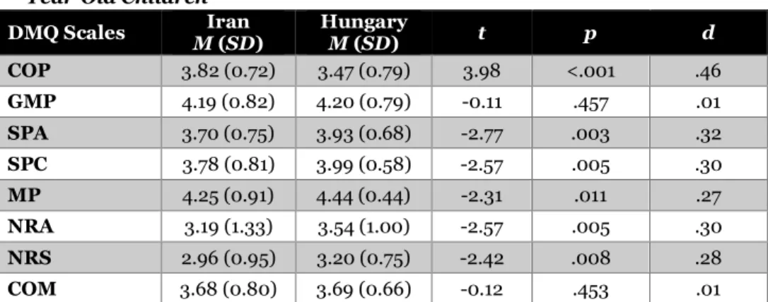 Table 6.6. Comparisons of Parent Ratings on the School-Age DMQ 18 of  Typically Developing Iranian (n = 114) and Hungarian (n = 140) 10-11  Year-Old Children  